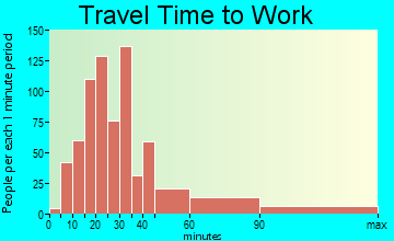 Long Grove travel time to work