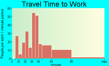 Long Lake travel time to work