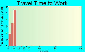 Eagle travel time to work