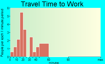 Long Point travel time to work