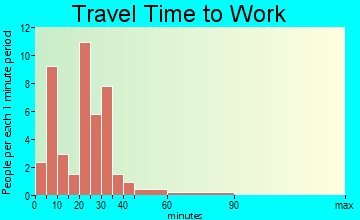 Lostant travel time to work