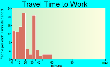 Louisville travel time to work