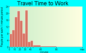 Lovington travel time to work
