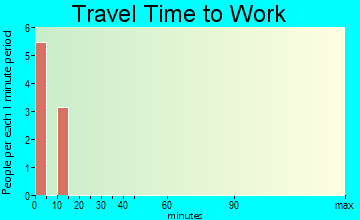 Eagle Village travel time to work