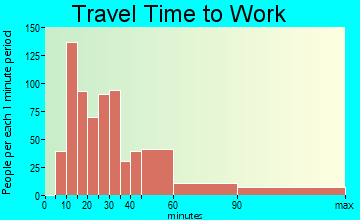 Lynwood travel time to work