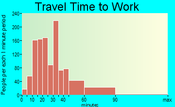 Lyons travel time to work
