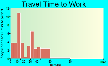 McCook travel time to work