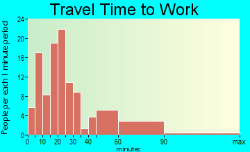 McCullom Lake travel time to work
