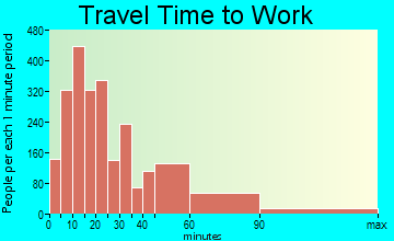 McHenry travel time to work