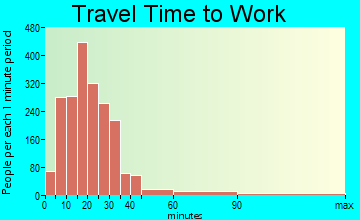 Machesney Park travel time to work