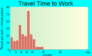 Mackinaw travel time to work - commute