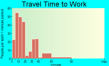 McLeansboro commuting: travel time to work