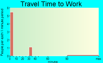 Edna Bay travel time to work