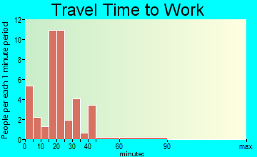 McNabb travel time to work