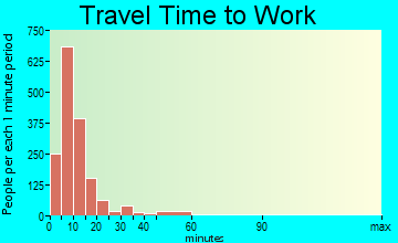 Macomb travel time to work - commute