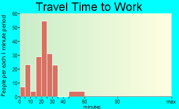 Macon travel time to work