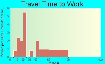 Maeystown travel time to work