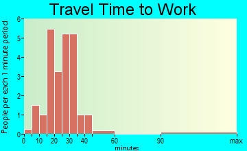 Magnolia travel time to work