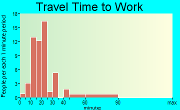 Makanda travel time to work