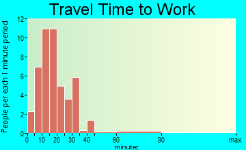 Malden travel time to work