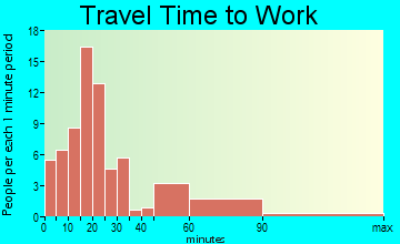 Malta travel time to work - commute