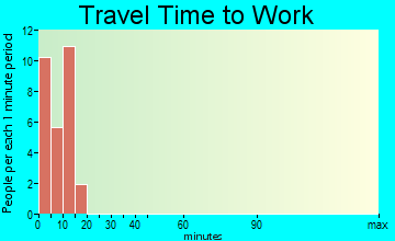 Eek travel time to work