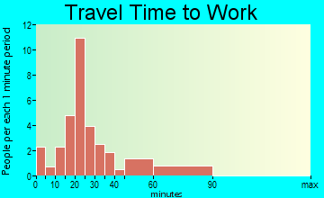 Manchester travel time to work