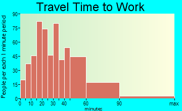 Manhattan travel time to work