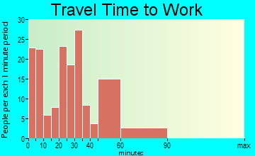 Manito commuting: travel time to work