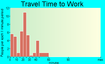 Manlius travel time to work - commute