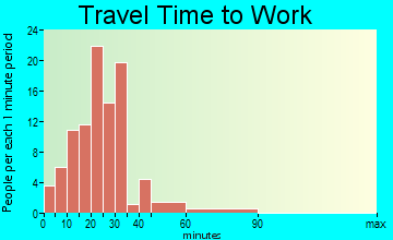 Mansfield travel time to work - commute