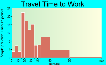Maple Park travel time to work - commute