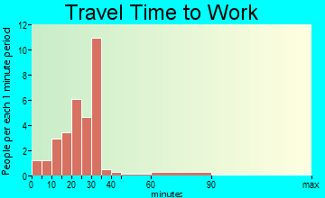 Mapleton travel time to work