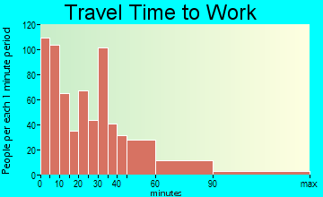 Marengo travel time to work - commute
