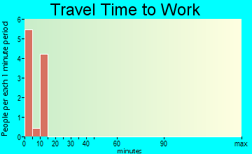 Egegik travel time to work