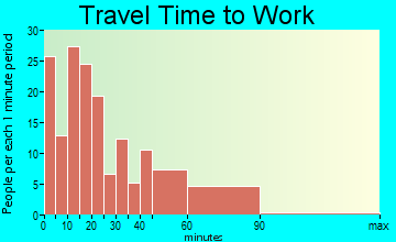 Marissa travel time to work