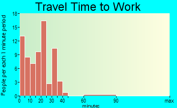 Mark travel time to work - commute