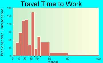 Markham travel time to work - commute