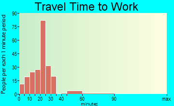 Maroa travel time to work