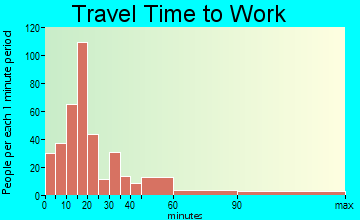 Marseilles travel time to work - commute
