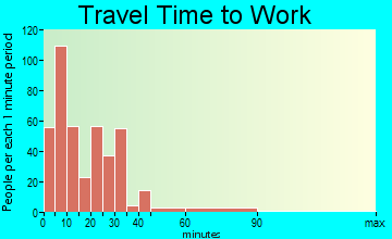 Marshall travel time to work - commute