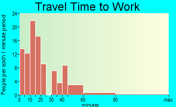 Martinsville travel time to work