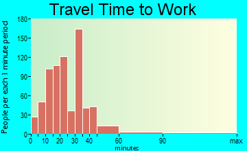 Maryville commuting: travel time to work