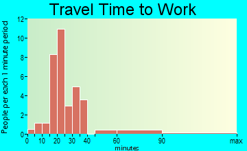 Mason travel time to work
