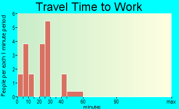 Maunie travel time to work