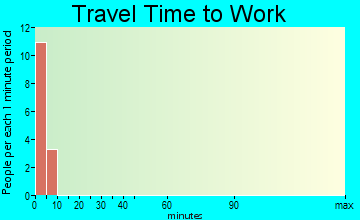 Ekwok travel time to work