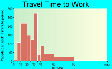 Maywood travel time to work