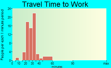 Mechanicsburg travel time to work - commute