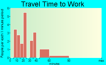 Media travel time to work - commute