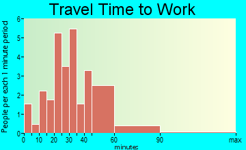 Medora travel time to work - commute